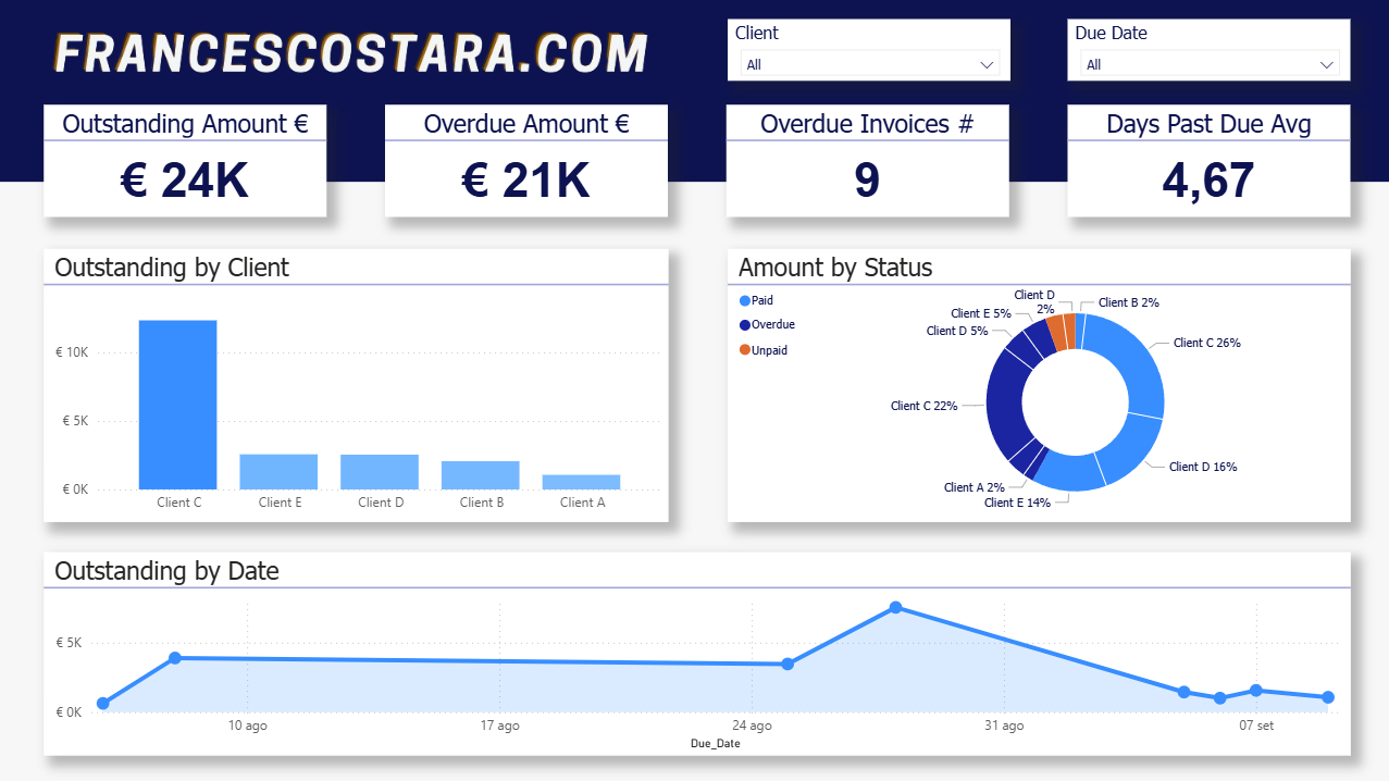 accounting dashboard in Power BI
